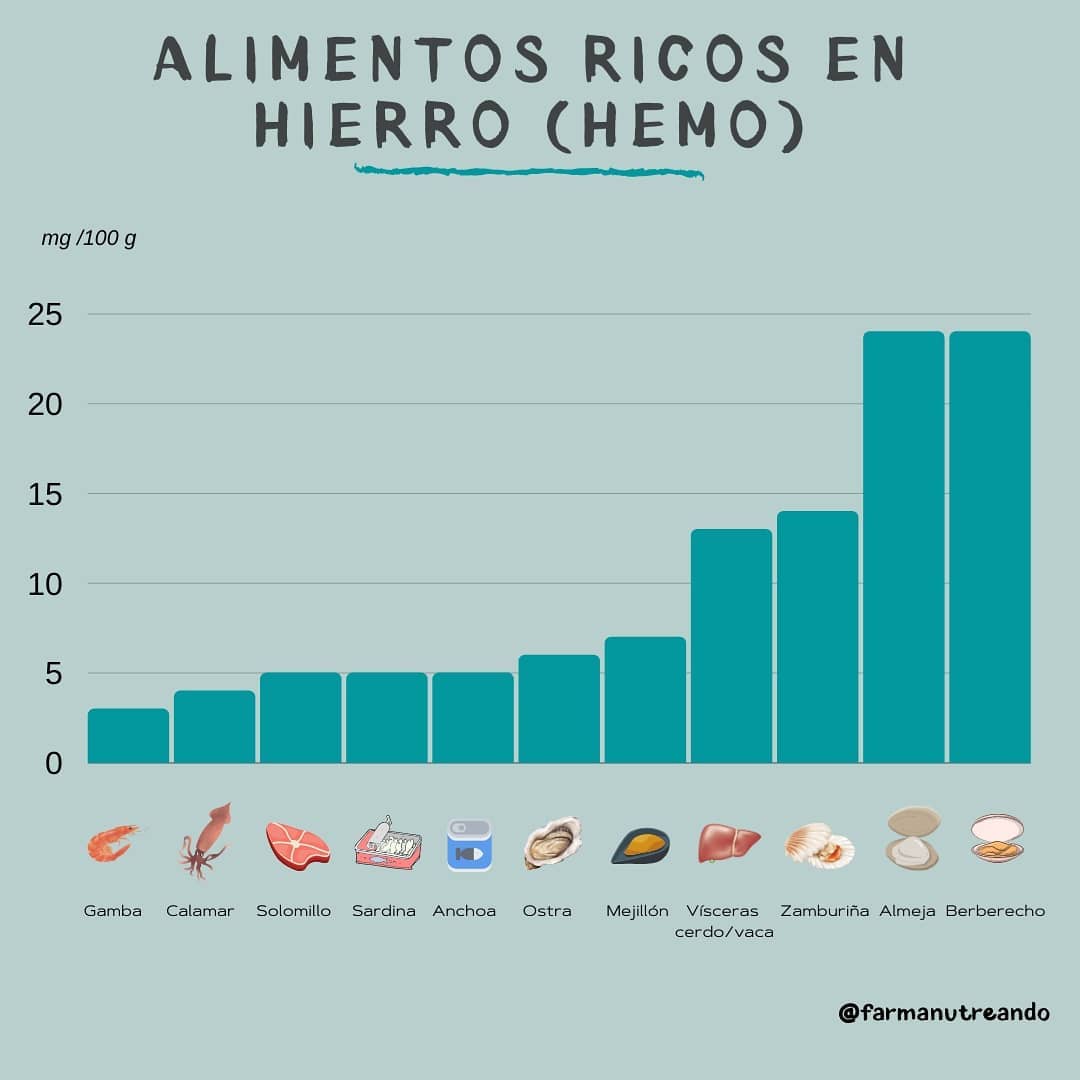 ➡️ALIMENTOS RICOS EN HIERRO (HEMO)⬇️